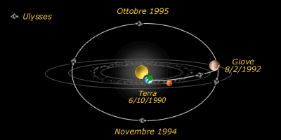 Traiettoria orbitale