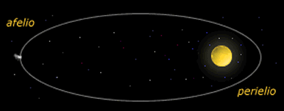 Esempio di orbita delle comete