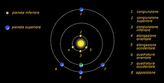 configurazioni planetarie