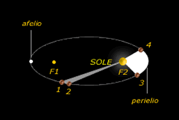 Seconda legge di Keplero